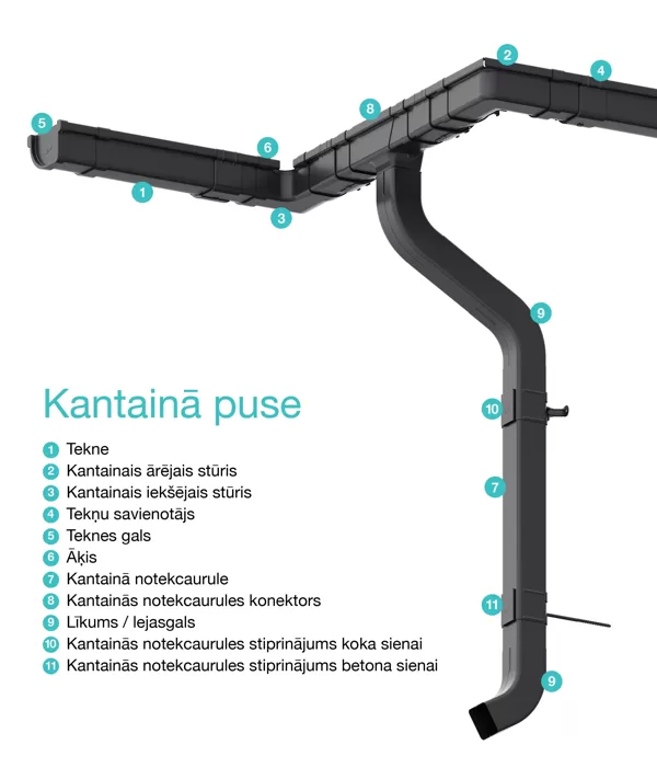 Siba noteksistēma - kantainā